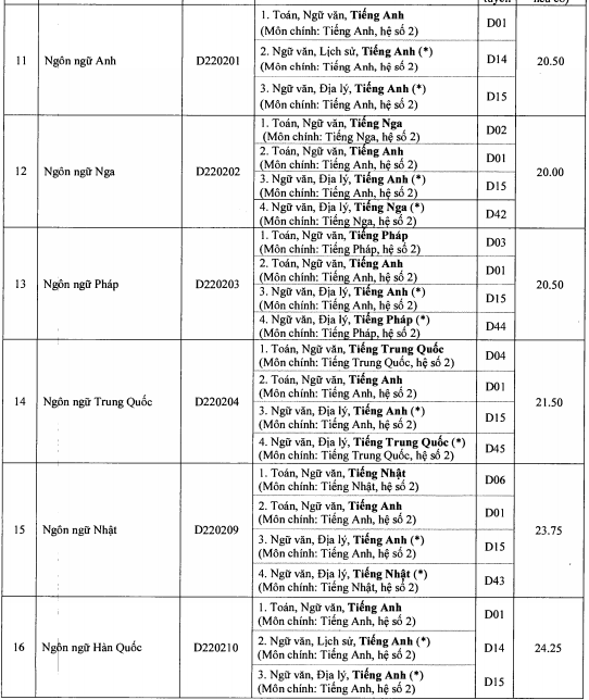 Diem chuan dai hoc 2016 anh 3