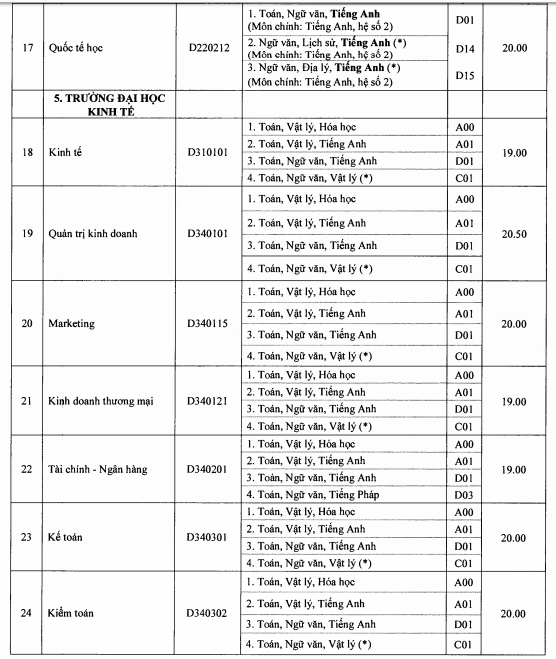 Diem chuan dai hoc 2016 anh 4