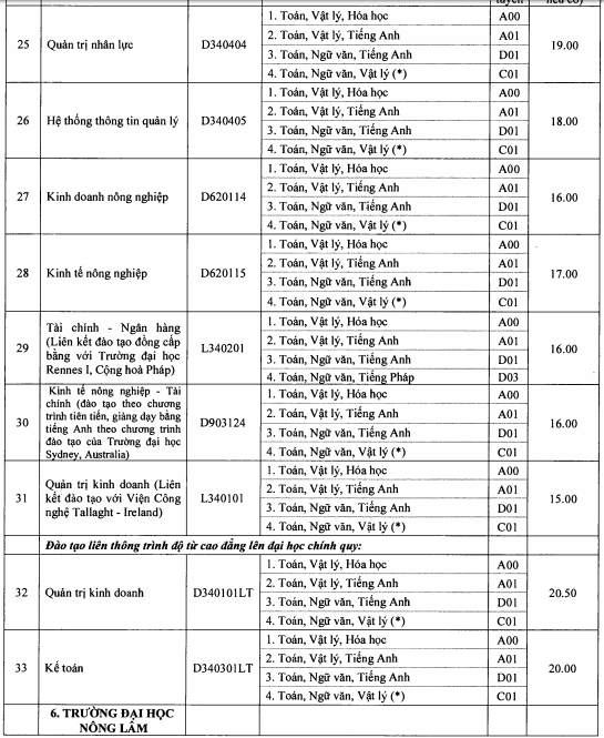 Diem chuan dai hoc 2016 anh 5