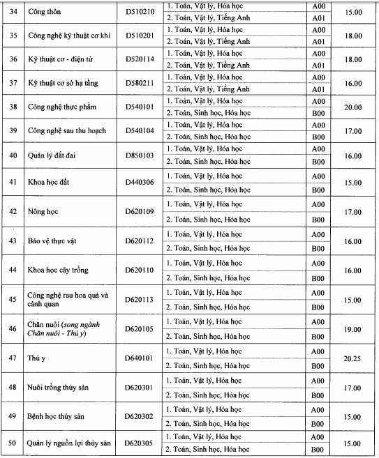Diem chuan dai hoc 2016 anh 6