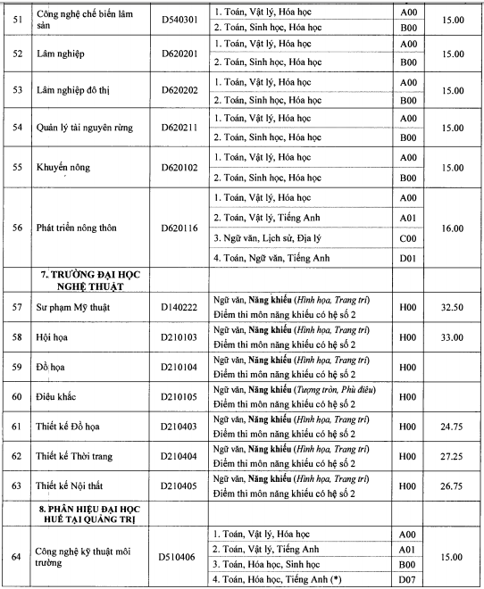 Diem chuan dai hoc 2016 anh 7
