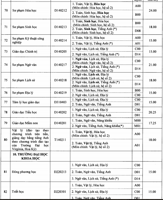 Diem chuan dai hoc 2016 anh 9