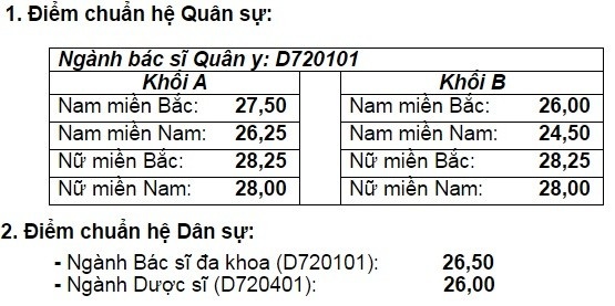 Diem chuan du kien Hoc vien Quan y anh 2