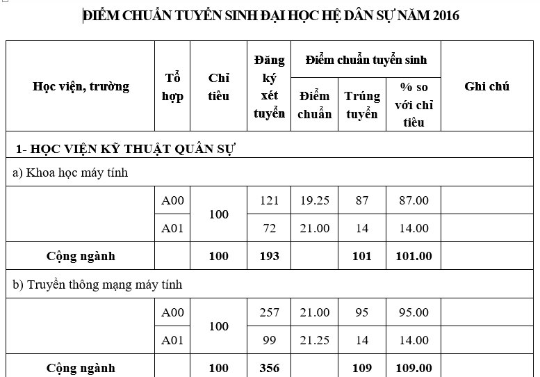 Diem chuan he dan su truong quan doi anh 1