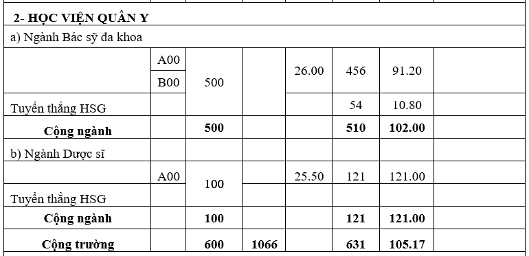 Diem chuan he dan su truong quan doi anh 5