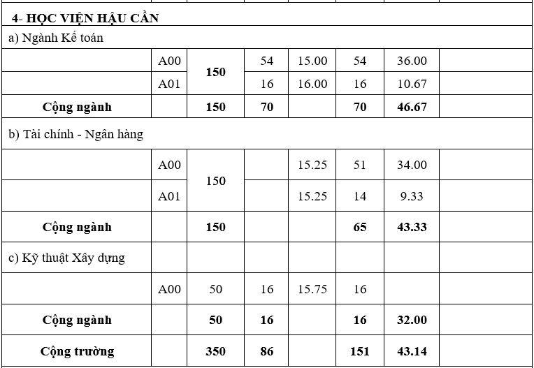 Diem chuan he dan su truong quan doi anh 7