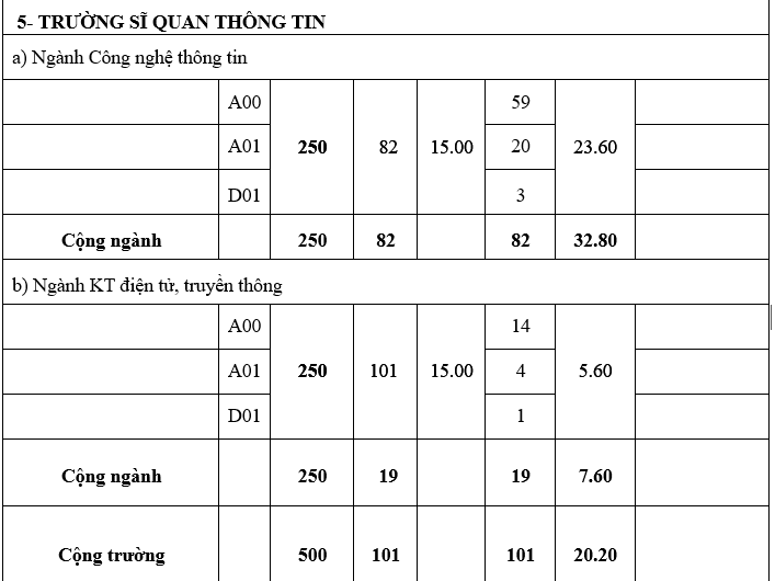 Diem chuan he dan su truong quan doi anh 8