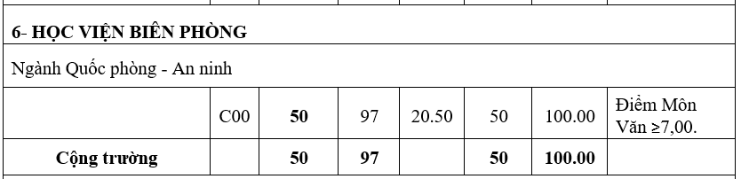 Diem chuan he dan su truong quan doi anh 9