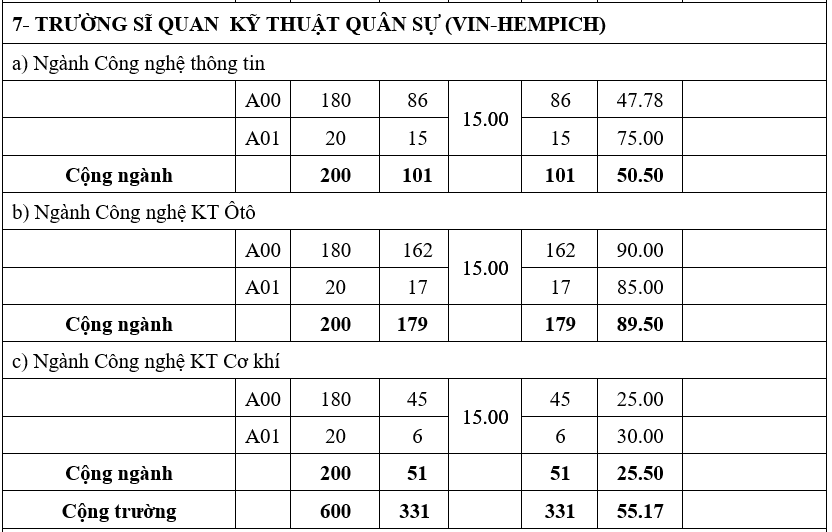 Diem chuan he dan su truong quan doi anh 10