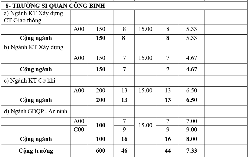 Diem chuan he dan su truong quan doi anh 11