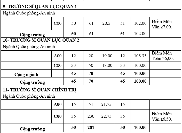 Diem chuan he dan su truong quan doi anh 12