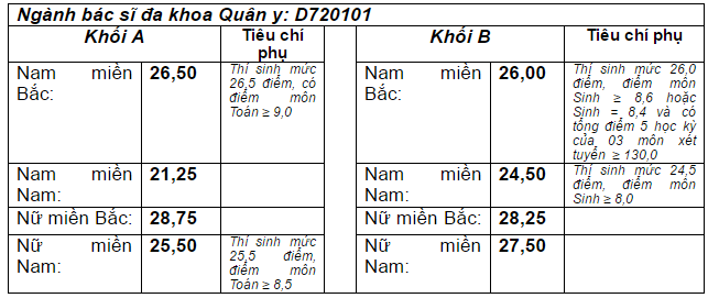Diem chuan Hoc vien Quan y 2016 anh 1