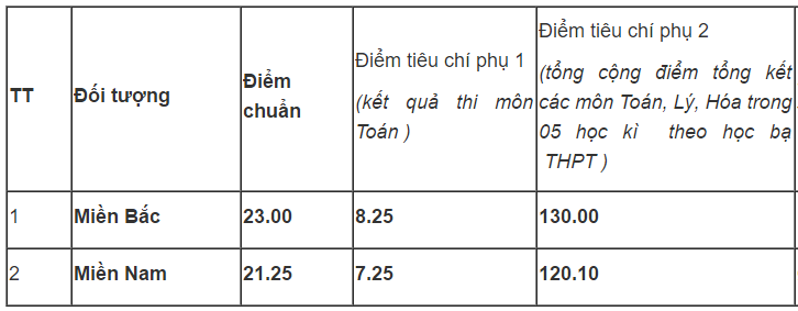 Điểm chuẩn Học viện Hải quân ảnh 1 Diem chuan Hoc vien Hai quan anh 1