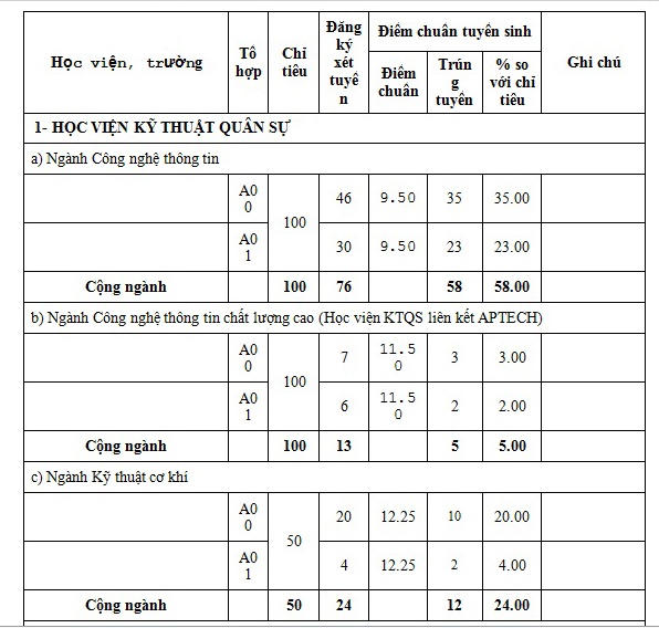 Diem chuan he dan su truong quan doi anh 15