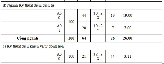 Diem chuan he dan su truong quan doi anh 16