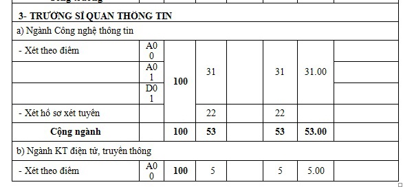Diem chuan he dan su truong quan doi anh 18