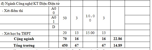 Diem chuan he dan su truong quan doi anh 21