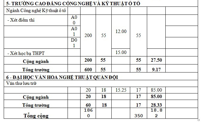Diem chuan he dan su truong quan doi anh 22