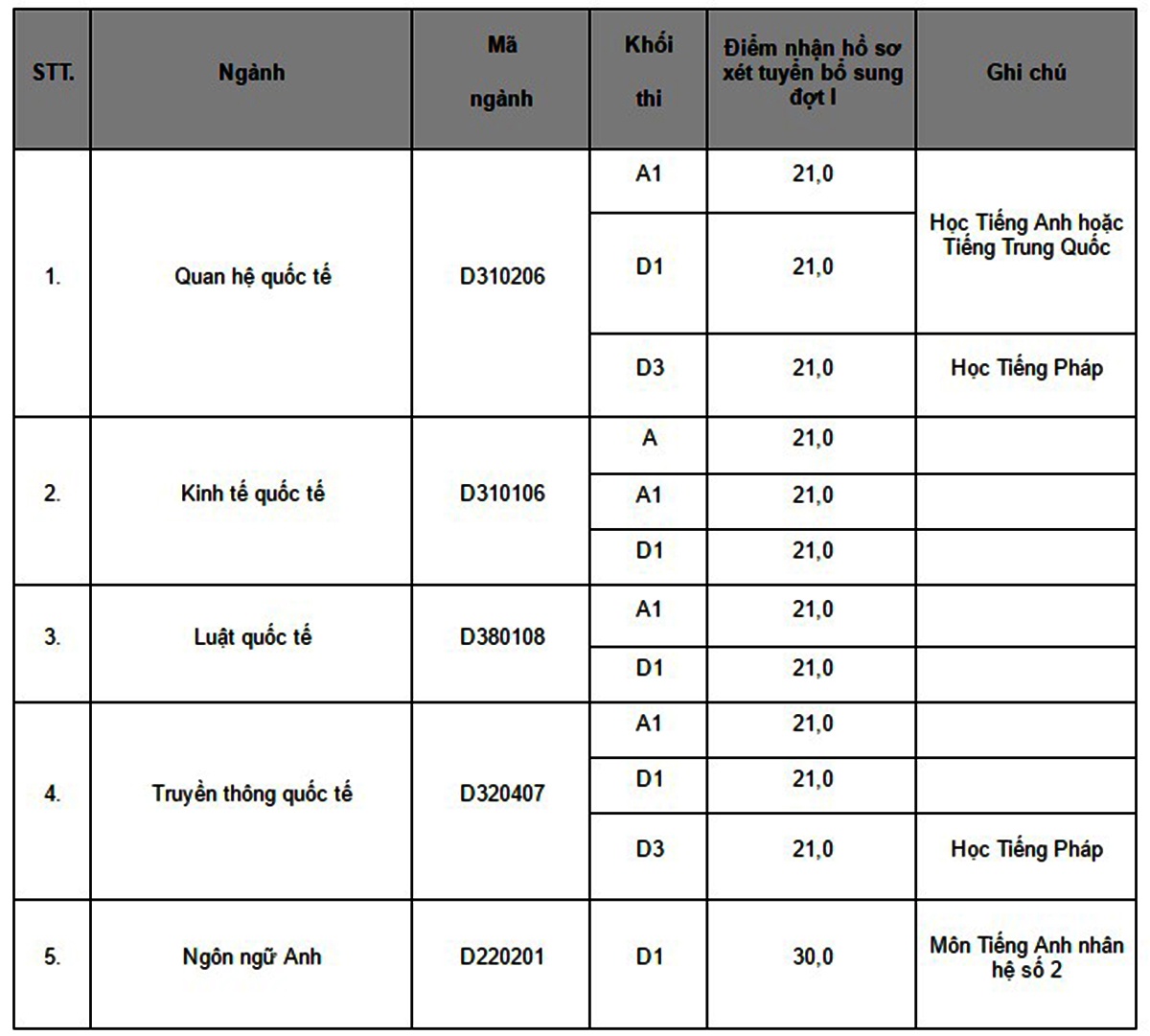 xét tuyển bổ sung ảnh 1 xet tuyen bo sung anh 1