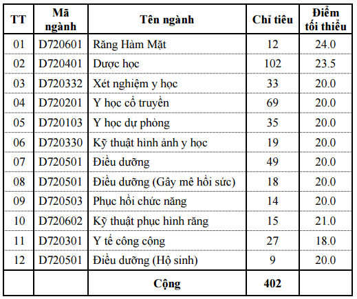 ĐH Y xét tuyển bổ sung  ảnh 2 DH Y xet tuyen bo sung anh 2