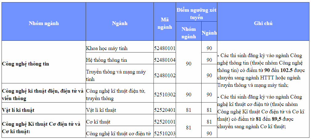 diem trung tuyen dai hoc quoc gia anh 1