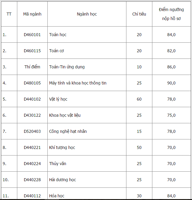diem trung tuyen dai hoc quoc gia anh 2