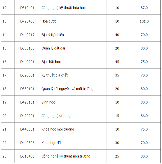 diem trung tuyen dai hoc quoc gia anh 3