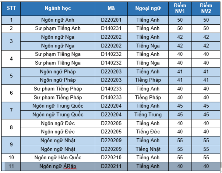 diem trung tuyen dai hoc quoc gia anh 6