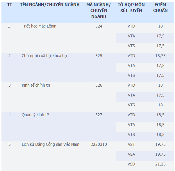 diem chuan xet tuyen bo sung dot 1 anh 5