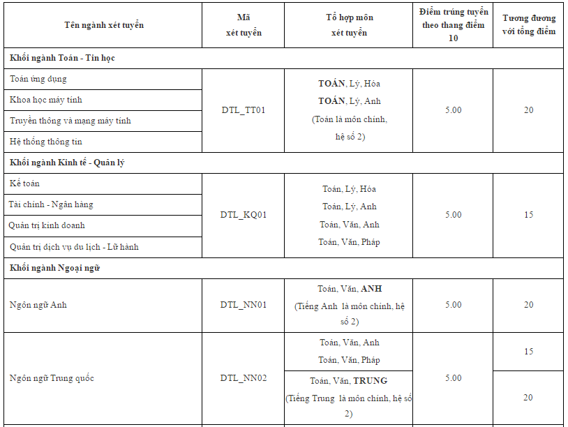diem chuan xet tuyen bo sung dot 1 anh 8