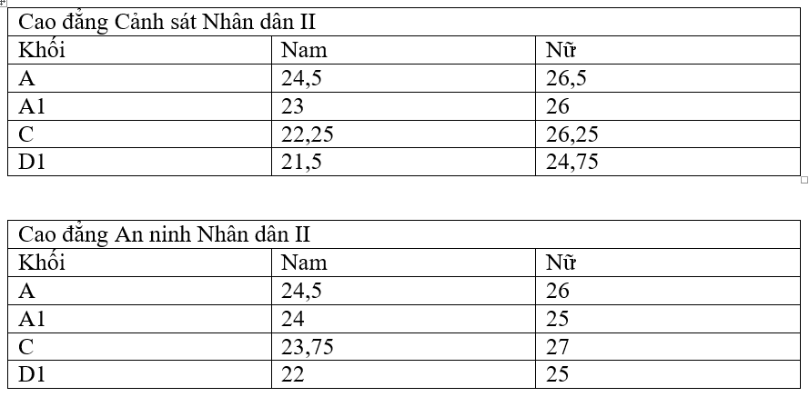 điểm chuẩn cao đẳng các trường công an ảnh 2 diem chuan cao dang cac truong cong an anh 2
