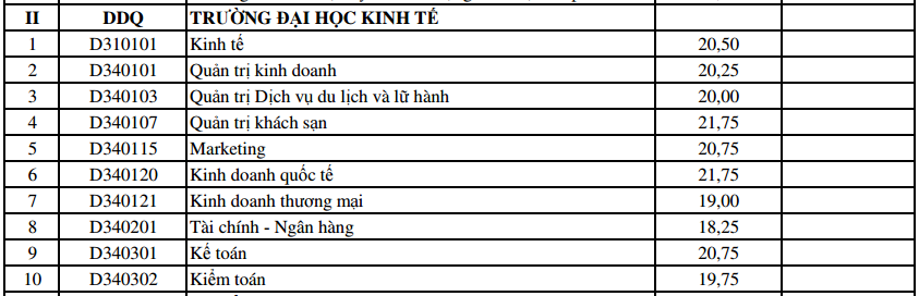 điểm chuẩn bổ sung ĐH Đà Nẵng ảnh 2 diem chuan bo sung DH Da Nang anh 2
