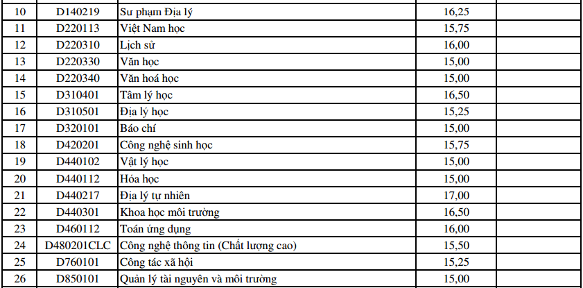 điểm chuẩn bổ sung ĐH Đà Nẵng ảnh 4 diem chuan bo sung DH Da Nang anh 4