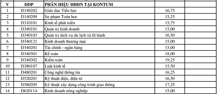điểm chuẩn bổ sung ĐH Đà Nẵng ảnh 6 diem chuan bo sung DH Da Nang anh 6