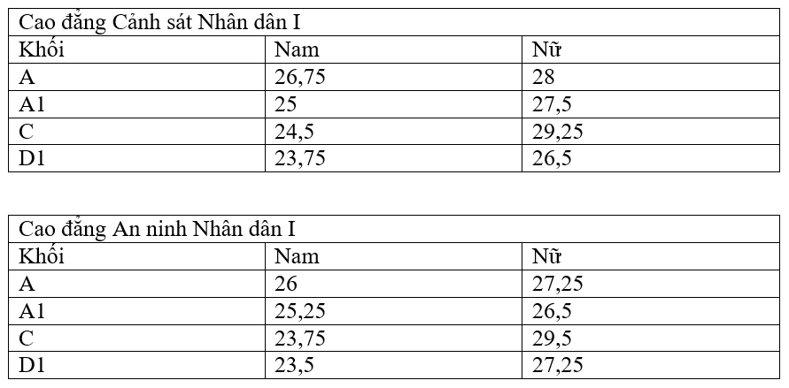 điểm chuẩn cao đẳng các trường công an ảnh 1 diem chuan cao dang cac truong cong an anh 1