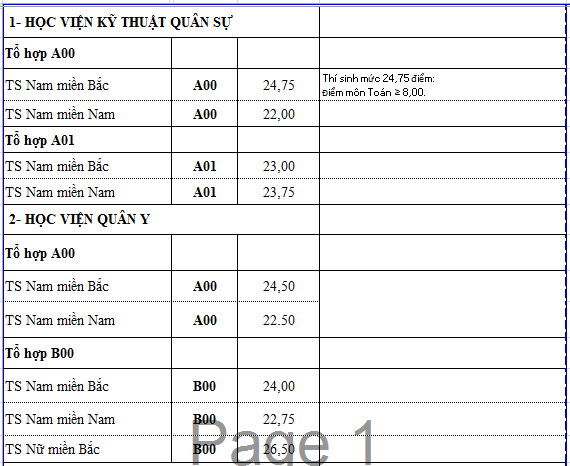 điểm chuẩn đại học ảnh 1 diem chuan dai hoc anh 1