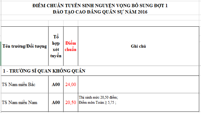 điểm chuẩn đại học ảnh 21 diem chuan dai hoc anh 21