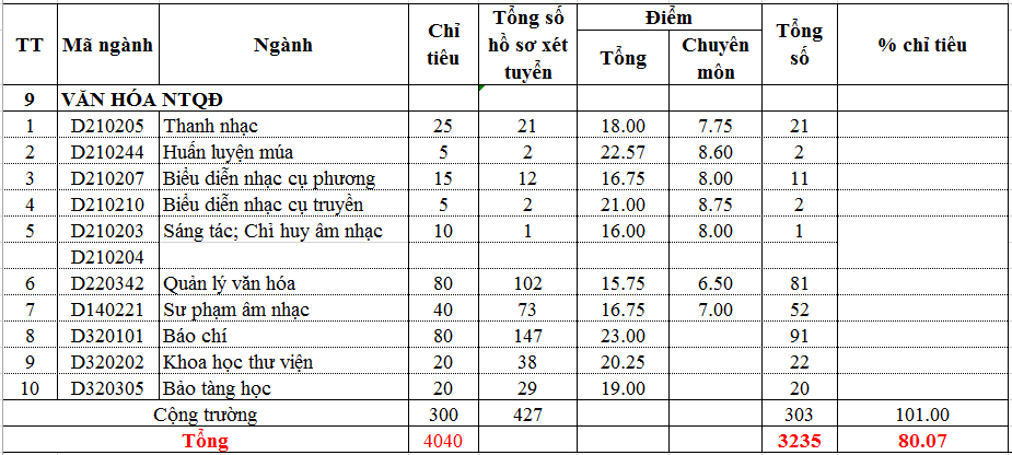 điểm chuẩn đại học ảnh 20 diem chuan dai hoc anh 20
