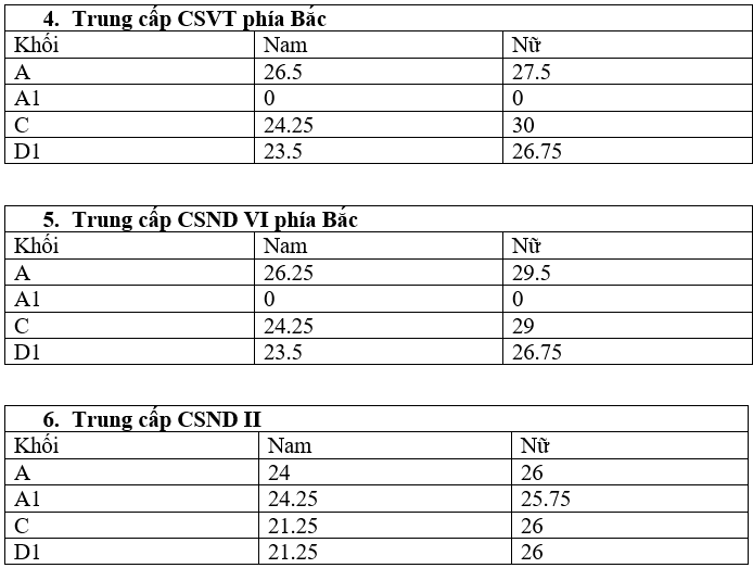 diem chuan trung cap cong an anh 2