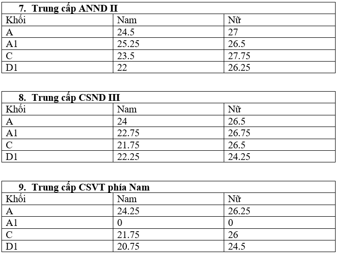 diem chuan trung cap cong an anh 3