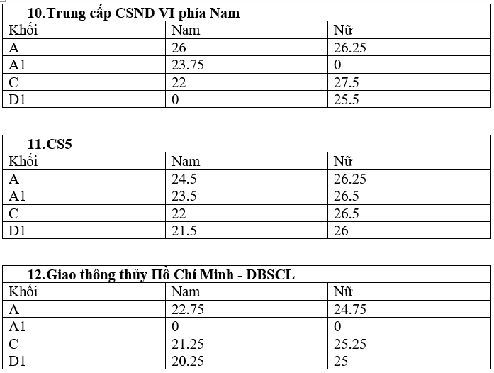 diem chuan trung cap cong an anh 4