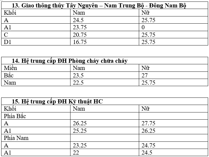 diem chuan trung cap cong an anh 5