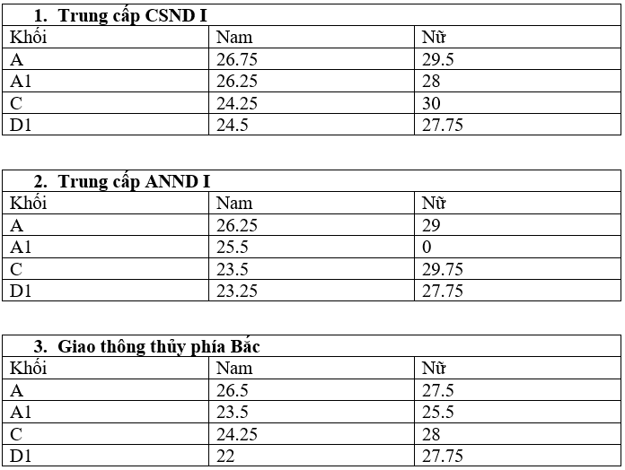diem chuan trung cap cong an anh 1