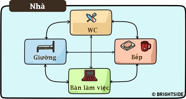 su khac nhau giua lam viec tai nha va cong so anh 6