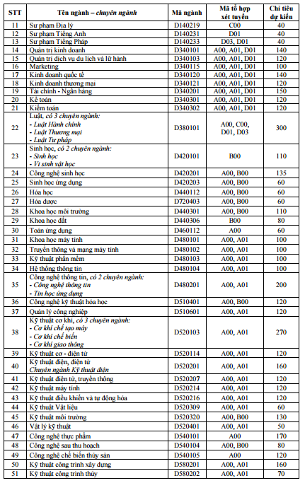 Đại học Cần Thơ ảnh 2 Dai hoc Can Tho anh 2