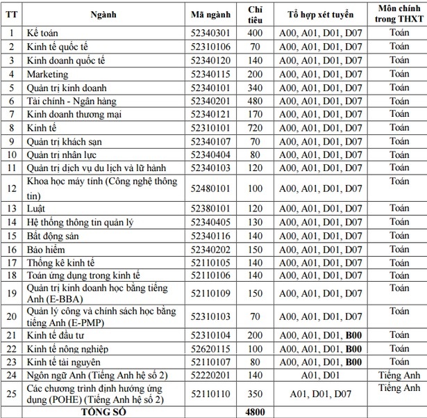 Đại học Kinh tế Quốc dân tuyển sinh ảnh 3 Dai hoc Kinh te Quoc dan tuyen sinh anh 3