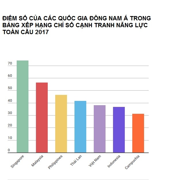 Chỉ số Cạnh tranh Năng lực Toàn cầu ảnh 1 Chi so Canh tranh Nang luc Toan cau anh 1