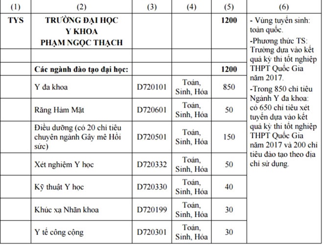 Đại học Y khoa Phạm Ngọc Thạch ảnh 1 Dai hoc Y khoa Pham Ngoc Thach anh 1