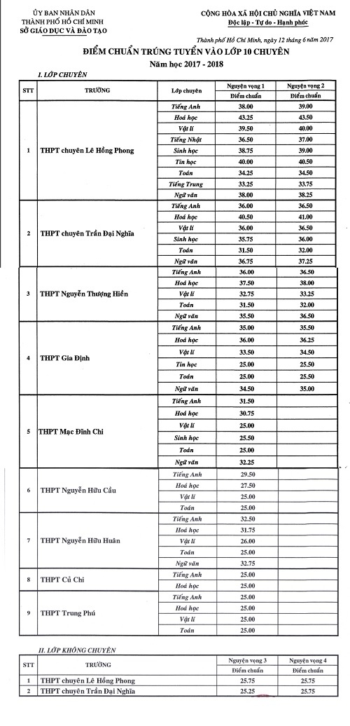 Điểm thi tuyển sinh lớp 10 năm 2017 ảnh 1 Diem thi tuyen sinh lop 10 nam 2017 anh 1