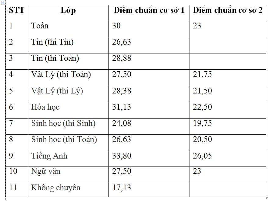 THPT Năng khiếu TP.HCM, điểm chuẩn vào 10, điểm thi ảnh 1 THPT Nang khieu TP.HCM, diem chuan vao 10, diem thi anh 1